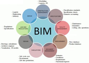 Building Information Modeling, BIM
